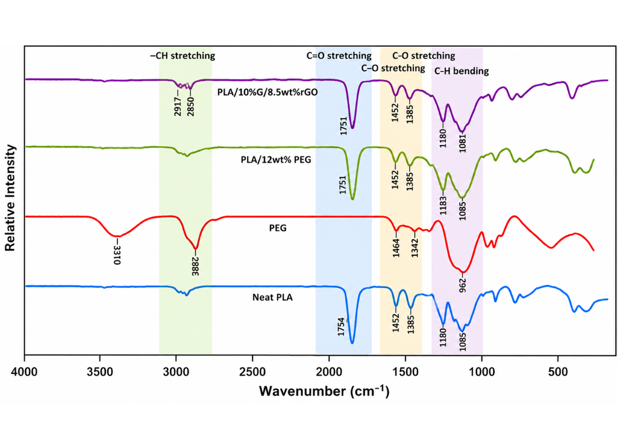 Fourier Transform Infrared Spectroscopy (FTIR)